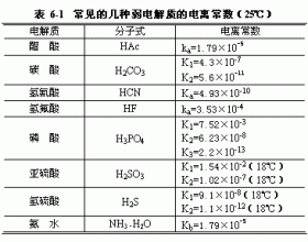 电离常数、电离度和溶度积常数