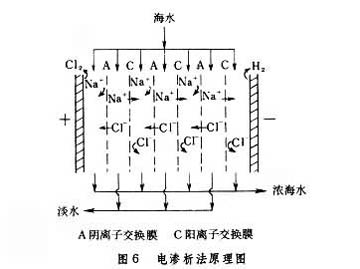 海水淡化