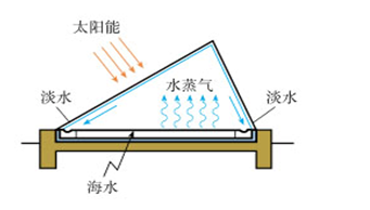 海水淡化