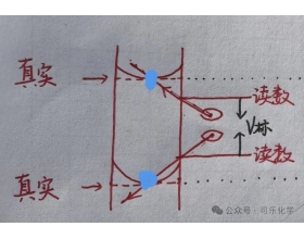 俯视还是仰视？偏大还是偏小？