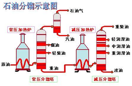 石油的分馏<a href='http://wiki.hxzxs.cn/index.php?doc-view-765' target='_blank'><u>裂化</u></a>与裂解