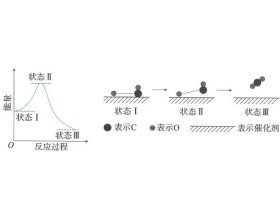 正反应的活化能和反应物的总键能等同吗？