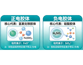 胶体粒子带电规律详解