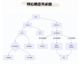 一图看懂：原子、离子，质子，中子与电子关系