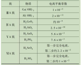 一些不符合元素周期律的特殊情况