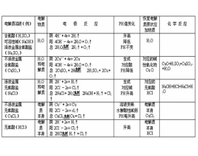常见物质的电解规律