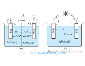 电化学核心概念汇总