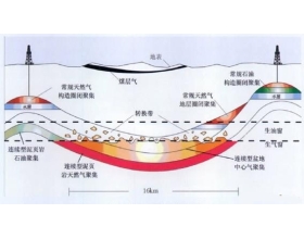 页岩气的开采