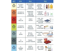 一图看懂：塑料制品标志