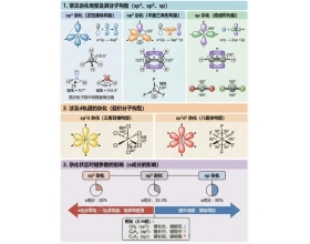 一图看懂：5种杂化轨道类型